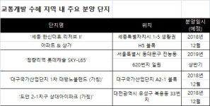 예비타당성 조사 면제 효과… 교통 개발 기대감 높아진 단지 ‘눈길’