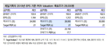 제일기획, 지속되는 실적 개선…목표가↑-신한