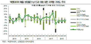 넥센타이어, 체코 공장 가동은 단기 수익성 부담…목표가↓-신영