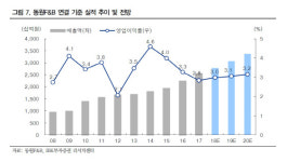 동원F&B, 내년 실적개선 지속…포트폴리오 다변화-IBK