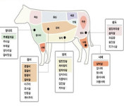 “목심·우둔…한우 저지방부위도 건조·숙성하면 구이용 제격”