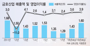 [IR라운지]①분양 완판 행진에 4년치 일감 확보…금호산업 턴어라운드