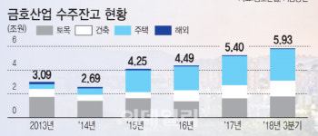 [IR라운지]①분양 완판 행진에 4년치 일감 확보…금호산업 턴어라운드