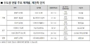 희소성 커진 수도권 재개발·재건축, 연말 5700여 가구 분양