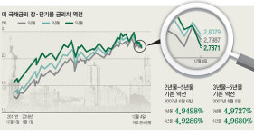 11년만에 금융위기 데자뷔…韓·美 채권시장 동시 먹구름(종합)