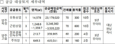 LH, 양주 옥정 상업용지·고읍 단독주택용지 등 공급