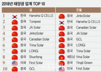 [노다지 신재생]韓 태양광 발전가 아직 비싼 이유?