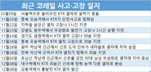 잇단 열차 사고·고장에 불안감 고조…코레일 왜 이러나