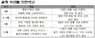 “유산 유발 장어, 10% 샘플만 조사”…황당한 해수부