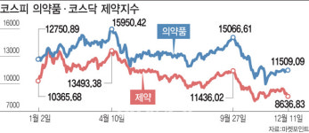 `바람잘 날 없는 바이오주株`, 회계 논란 따라 롤러코스터 장세