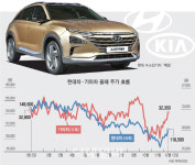 정의선 시대 막 연 현대차그룹…주가상승 모멘텀 되나