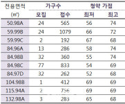 청약개편 전 강남권 막차 디에이치 라클라스 가점 52점도 당첨