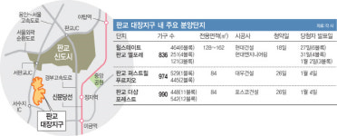 판교 대장지구 이끌 대장 단지는 어디…3社3色 동시분양
