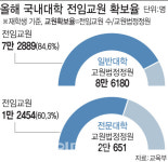 [강사법 파장]"교수님은 시간제"…시간강사로 채운 대학교단