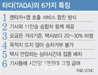 승차거부 없는 바로배차…승차공유 타다 조용한 인기몰이