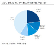 현대그린푸드, 지배구조 개선으로 실적 기대..목표가 2만원-하이