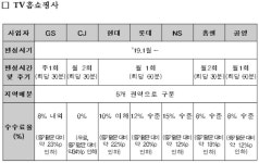 홈쇼핑서 중소기업 상품 특별전 정기 편성..판로 개척 돕는다