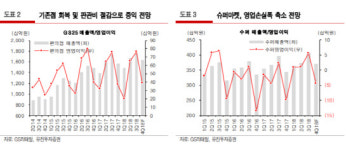 GS리테일, 상생협약에도 단기 실적 이상無-유진