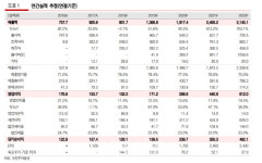 셀트리온헬스케어, 올해 영업익 전년比 33% 감소할 것…목표가↓-유진