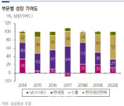 K뷰티 건재..한국 화장품산업 올해 13% 성장-삼성