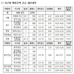 LH, 오는 4일부터 행복주택 전국 3719가구 청약 접수