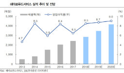 해마로푸드서비스, 올해도 맘스터치 고성장 지속-IBK