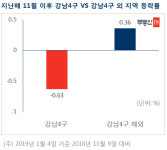 새해 첫주 서울 강남4구 아파트값만 하락