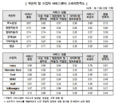 자동차 서비스센터, 르노삼성·렉서스 종합만족도 1위