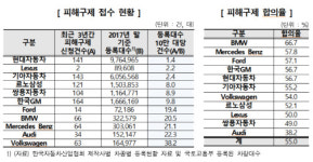 자동차 서비스센터, 르노삼성·렉서스 종합만족도 1위