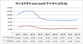 천재지변에 속앓이한 여행株…올해는 웃을까