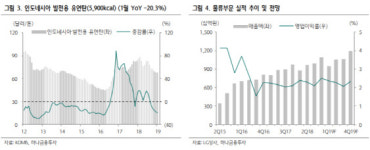 한국열탄상사 | LG상사, 유연탄 가격 하락으로 실적둔화 우려… 목표가↓-하나