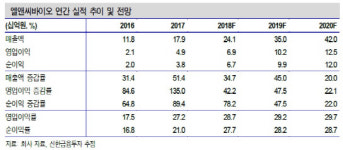 엘앤씨바이오, 올해 실적 개선세 전망…신제품도 기대-신한
