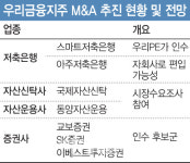 [마켓인]M&A 시동 건 우리금융…저축銀부터 사들인다