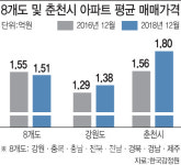 청약 흥행불패 춘천, 분양 열기 이어갈까