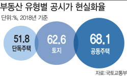 단독주택 공시가 매년 오른다…아파트 수준으로 현실화