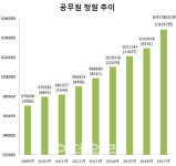 공무원 연봉 파격인상?…勞 “민간과 격차 커” Vs 政 “재정부담 과도”