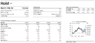 롯데푸드, 4분기 실적 기대 하회..목표가↓-KB