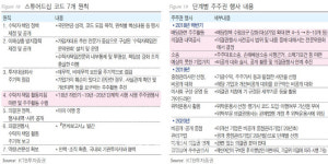 주주행동주의 본격화..대림산업·대한항공·현대그린푸드 주목-KTB