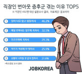 직장인 10명 중 9명 번아웃 증후군 경험…업무·인간관계에 지쳐