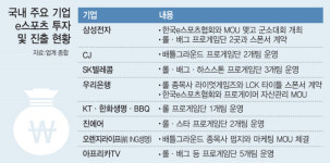 글로벌 배틀서 마케팅 효과… 기업들 e스포츠단 후원 붐