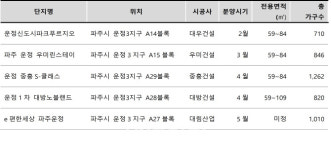 파주 운정신도시 3지구, 개발 11년만에 분양 개시