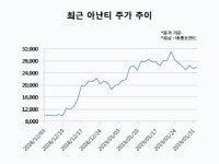 [1월 코스닥 테마]①여전히 뜨거운 남북경협株…아난티 대장주 등극