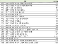 [설 이후 '집들이' 아파트는]④주요 광역시