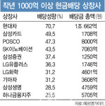 현대차 배당성향 70.7% 1위..전년대비 3배 `껑충` 왜?