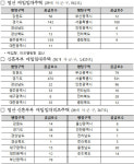 LH, 청년·신혼부부 매입·전세임대주택 7892호 공급