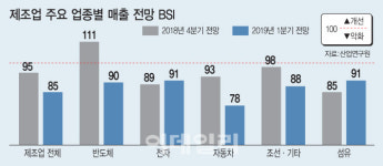 車업계 한파에…고꾸라진 타이어·철강·소재 부품 협력사