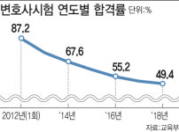 십중팔구였던 변호사 합격률, 40%대로 `뚝`…위기의 로스쿨
