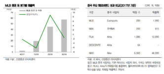 F&F, MLB 중국 라이선스 취득… 기업 가치 상승 기대-신영