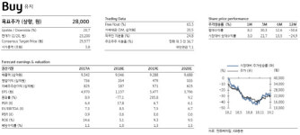 한화케미칼, 태양광사업 수익개선 기대..목표가↑-KB