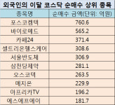 스퍼트 낸 코스닥…외국인은 대형 IT부품·바이오株 샀다